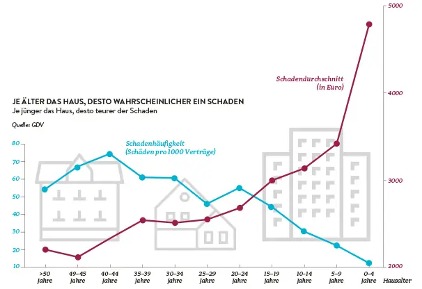 Statistik der Kanalreinigung Aarbergen zeigt Schadenhäufigkeit und -kosten in Abhängigkeit des Hausalters.