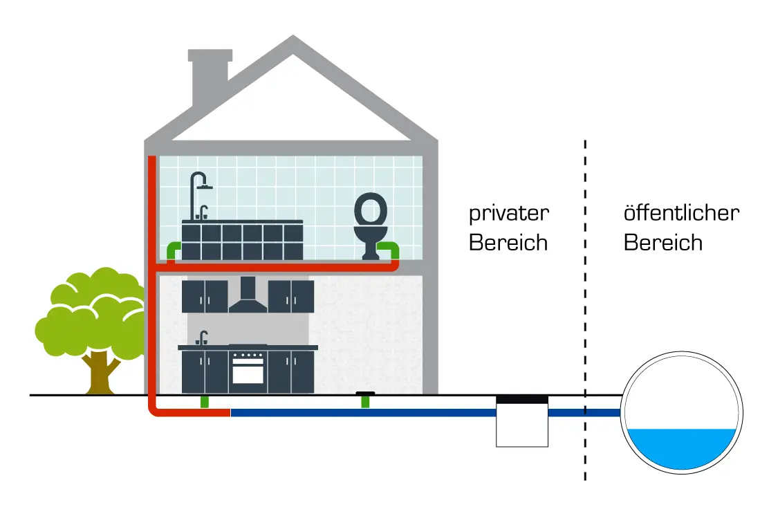 Illustration der Kanalreinigung Lohfelden mit Hausanschluss und öffentlichem Kanalnetz.