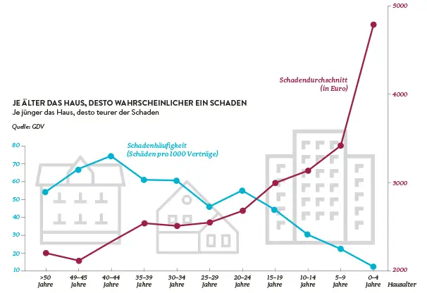 Statistik zur Kanalreinigung Staufenberg zeigt Schadenhäufigkeit und -durchschnitt in Abhängigkeit vom Hausalter.